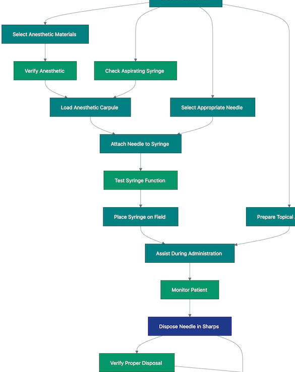 Preview of a flowchart for a dental SOP